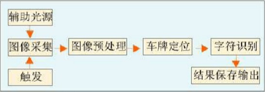 车牌识别解决方案
