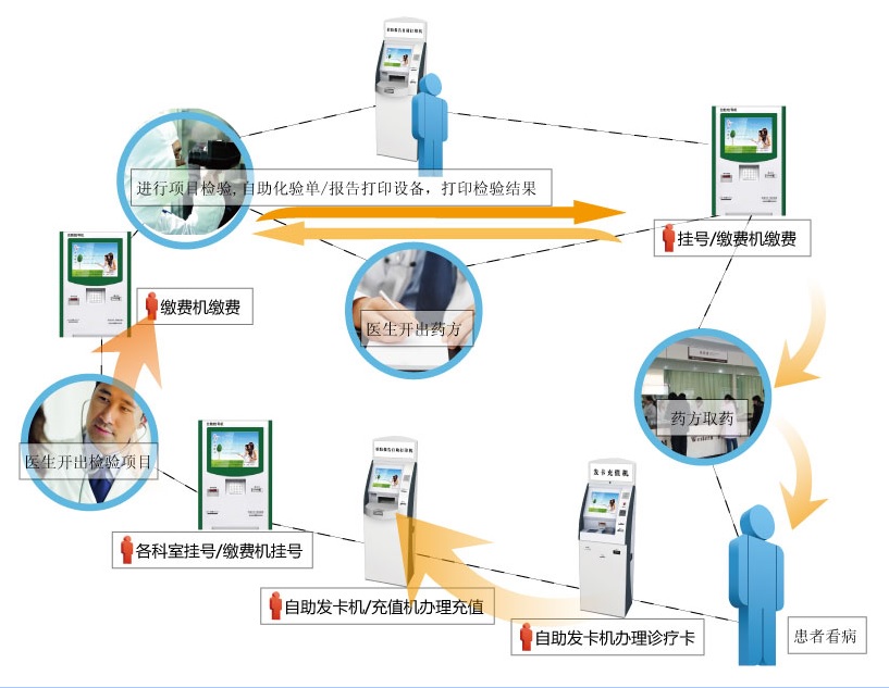 自助就医流程图